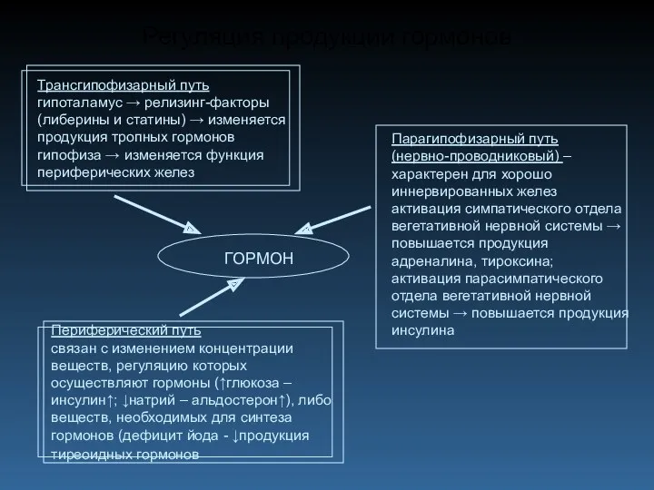 Регуляция продукции гормонов ГОРМОН Парагипофизарный путь (нервно-проводниковый) – характерен для