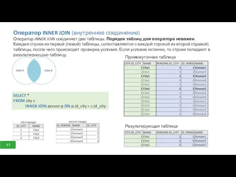Оператор INNER JOIN (внутреннее соединение) Оператор INNER JOIN соединяет две