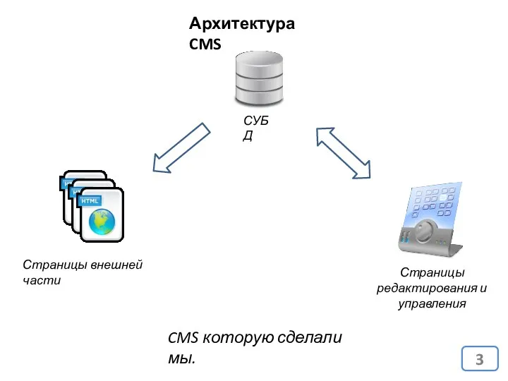 Архитектура CMS Страницы внешней части Страницы редактирования и управления CMS которую сделали мы.