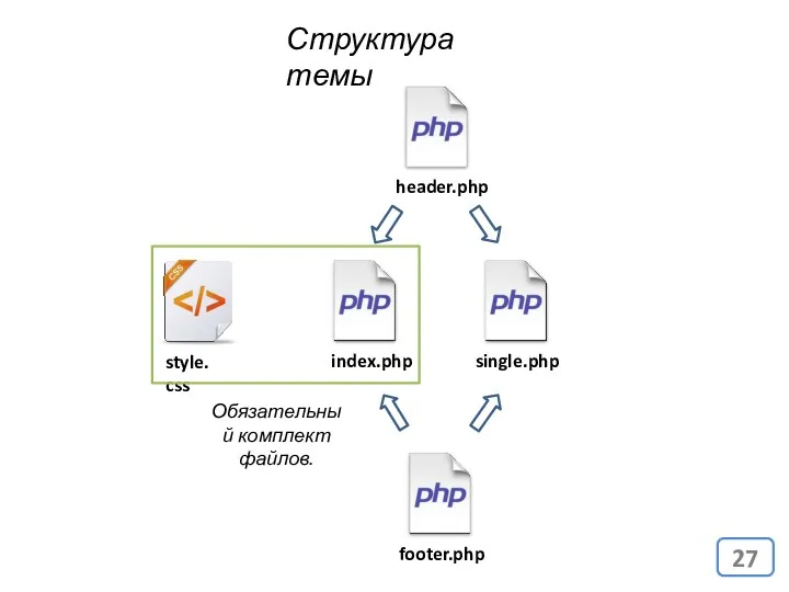 Структура темы Обязательный комплект файлов.