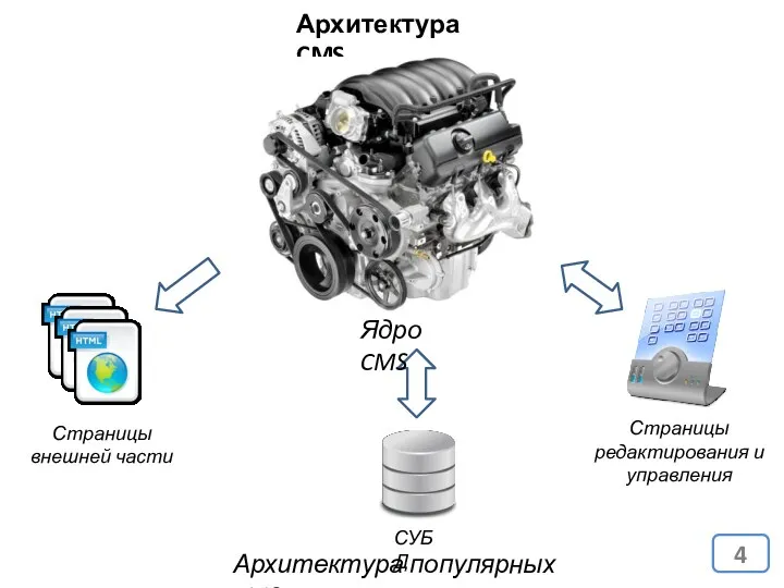 Архитектура CMS Архитектура популярных CMS. Ядро CMS