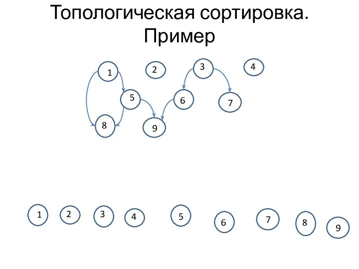 Топологическая сортировка. Пример 1 2 3 4 5 6 7