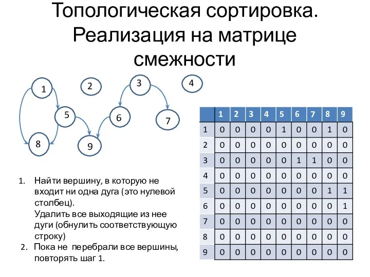 Топологическая сортировка. Реализация на матрице смежности 1 2 3 4