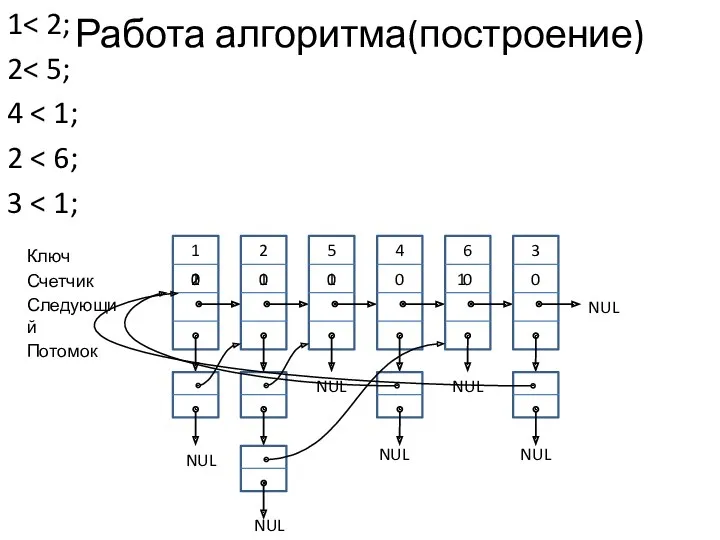 Работа алгоритма(построение) 1 2 2 1 5 1 4 0