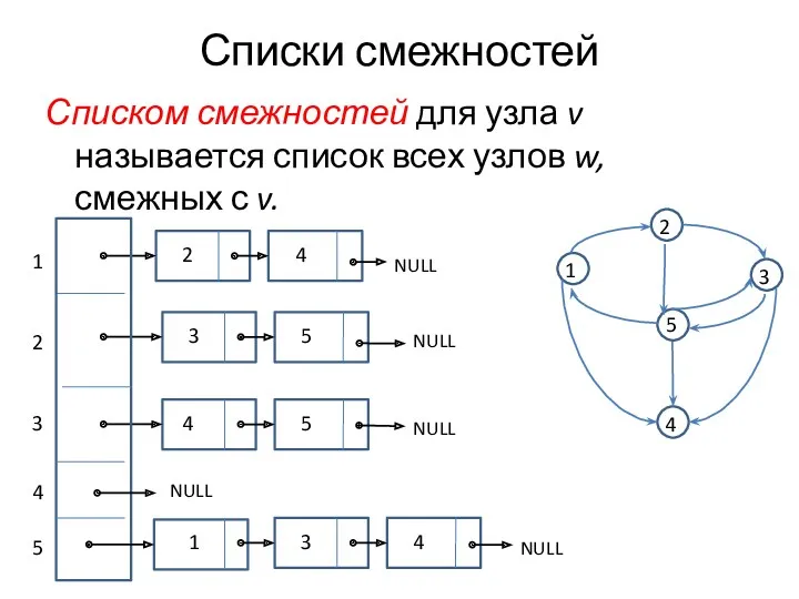 Списки смежностей Списком смежностей для узла v называется список всех