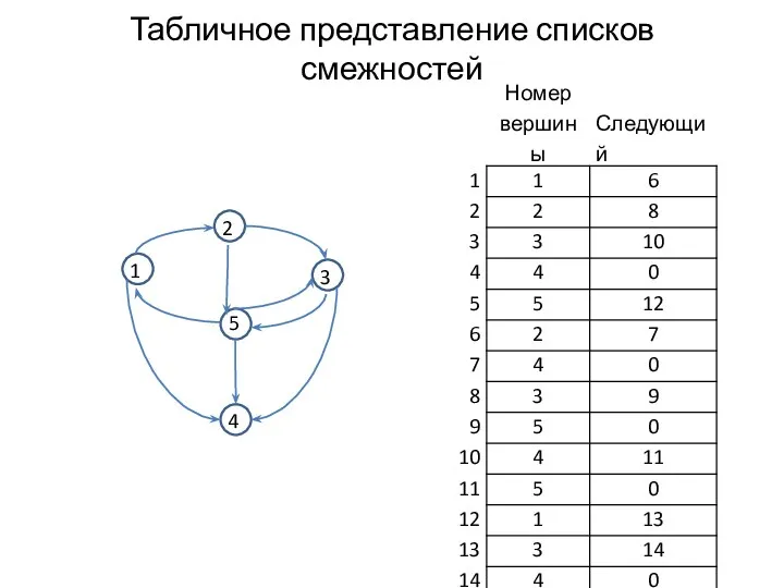 Табличное представление списков смежностей 1 3 2 5 4