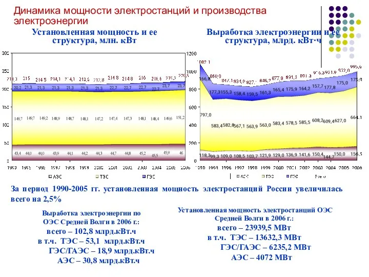 Динамика мощности электростанций и производства электроэнергии Выработка электроэнергии и ее