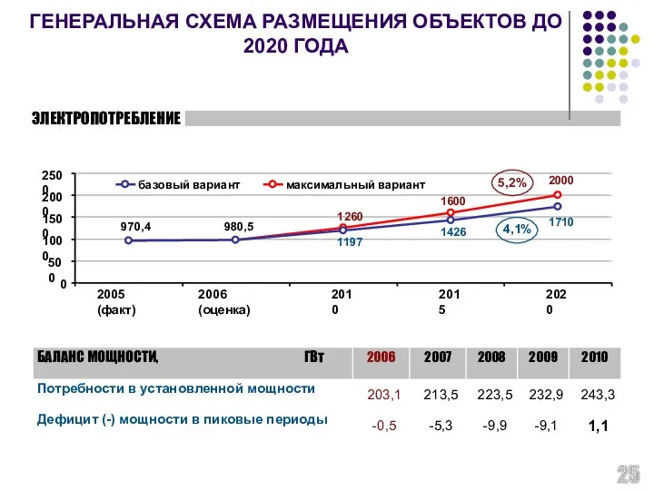 ГЕНЕРАЛЬНАЯ СХЕМА РАЗМЕЩЕНИЯ ОБЪЕКТОВ ДО 2020 ГОДА ЭЛЕКТРОПОТРЕБЛЕНИЕ 1260 1600