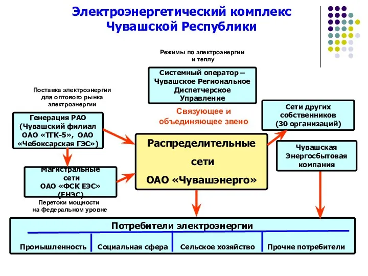 Электроэнергетический комплекс Чувашской Республики Магистральные сети ОАО «ФСК ЕЭС»(ЕНЭС) Генерация