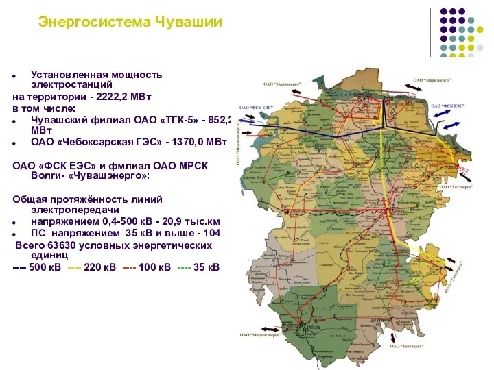 Энергосистема Чувашии Установленная мощность электростанций на территории - 2222,2 МВт