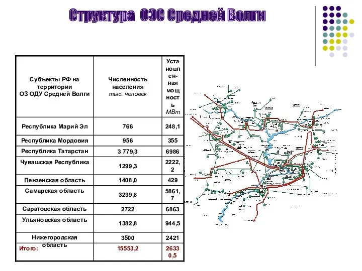 Структура ОЭС Средней Волги