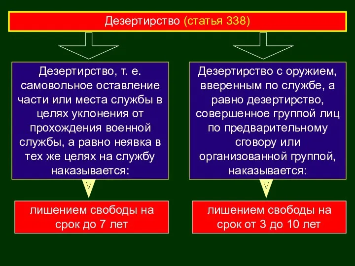 Дезертирство (статья 338) Дезертирство с оружием, вверенным по службе, а