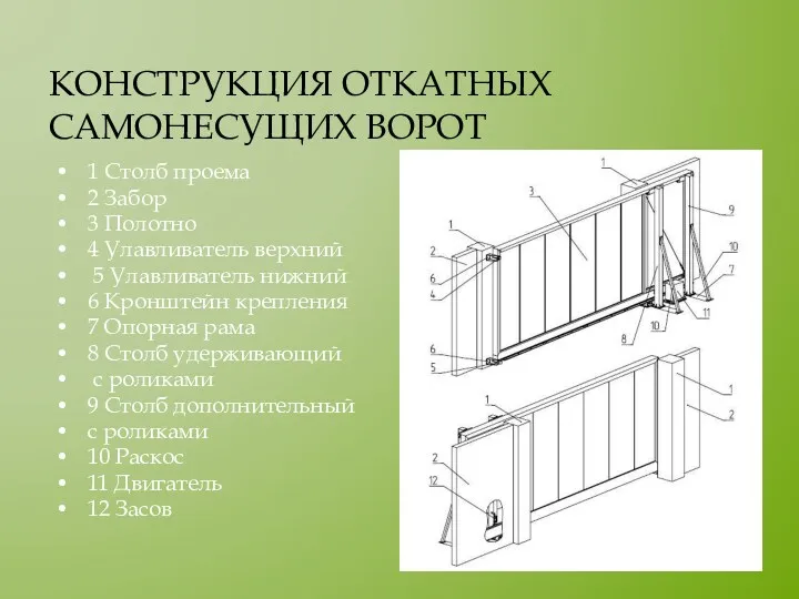 КОНСТРУКЦИЯ ОТКАТНЫХ САМОНЕСУЩИХ ВОРОТ 1 Столб проема 2 Забор 3