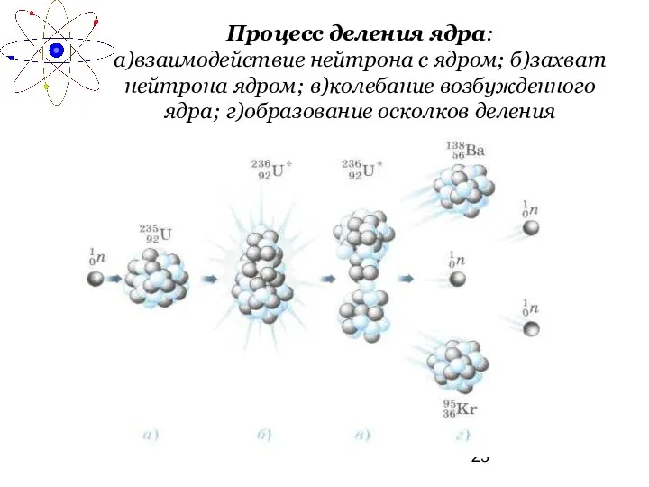 Процесс деления ядра: а)взаимодействие нейтрона с ядром; б)захват нейтрона ядром; в)колебание возбужденного ядра; г)образование осколков деления