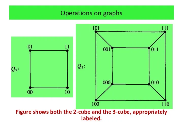 Operations on graphs Figure shows both the 2-cube and the 3-cube, appropriately labeled.