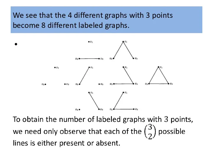 We see that the 4 different graphs with 3 points become 8 different labeled graphs.