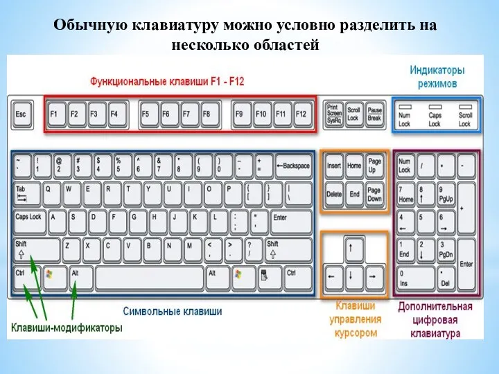 Обычную клавиатуру можно условно разделить на несколько областей