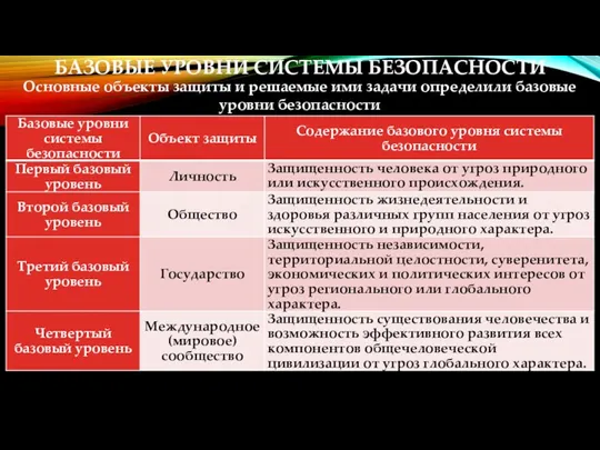 БАЗОВЫЕ УРОВНИ СИСТЕМЫ БЕЗОПАСНОСТИ Основные объекты защиты и решаемые ими задачи определили базовые уровни безопасности