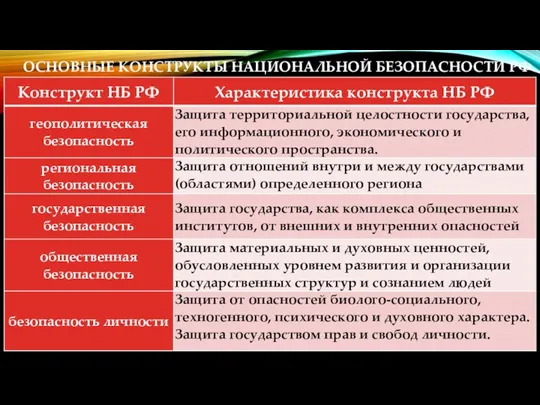 ОСНОВНЫЕ КОНСТРУКТЫ НАЦИОНАЛЬНОЙ БЕЗОПАСНОСТИ РФ