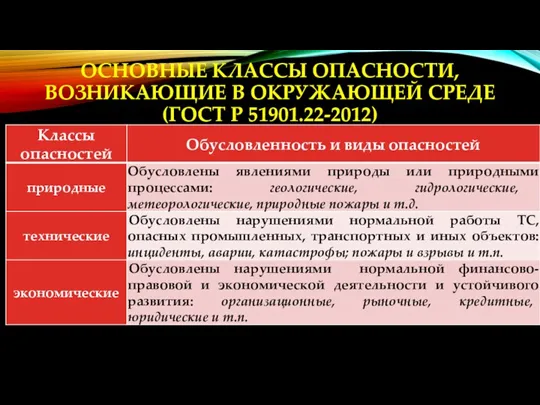 ОСНОВНЫЕ КЛАССЫ ОПАСНОСТИ, ВОЗНИКАЮЩИЕ В ОКРУЖАЮЩЕЙ СРЕДЕ (ГОСТ Р 51901.22-2012)