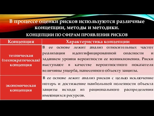 В процессе оценки рисков используются различные концепции, методы и методики. КОНЦЕПЦИИ ПО СФЕРАМ ПРОЯВЛЕНИЯ РИСКОВ