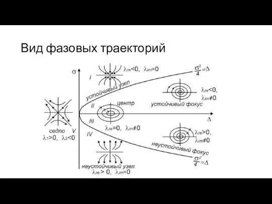 Вид фазовых траекторий