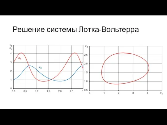 Решение системы Лотка-Вольтерра