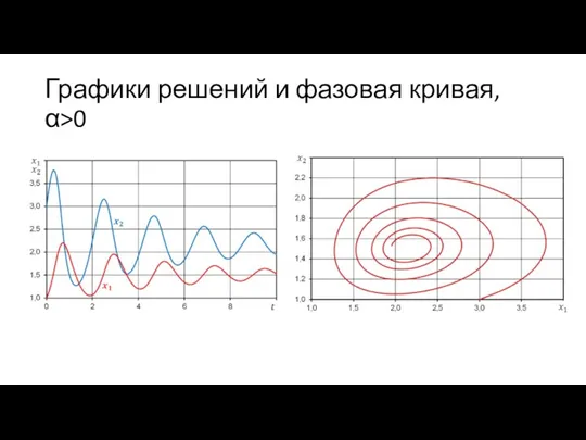 Графики решений и фазовая кривая, α>0