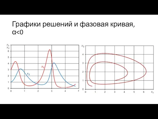 Графики решений и фазовая кривая, α