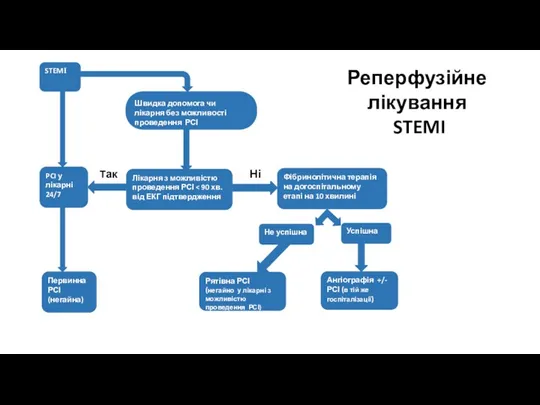 STEMI PCI у лікарні 24/7 Первинна РСІ (негайна) Швидка допомога