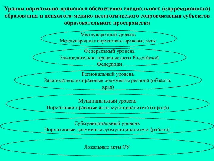 Региональный уровень Законодательно-правовые документы региона (области, края) Уровни нормативно-правового обеспечения специального (коррекционного) образования