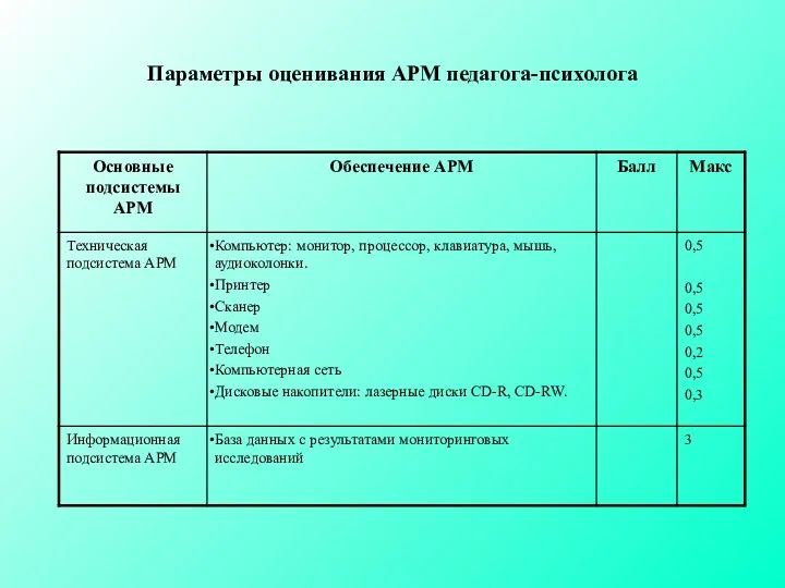 Параметры оценивания АРМ педагога-психолога