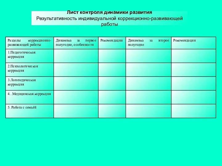 Лист контроля динамики развития Результативность индивидуальной коррекционно-развивающей работы