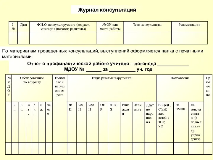 Журнал консультаций По материалам проведенных консультаций, выступлений оформляется папка с печатными материалами. Отчет