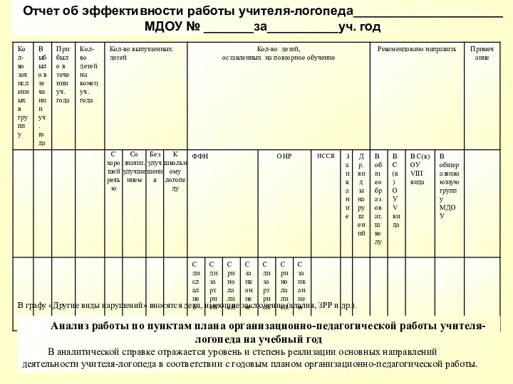 Отчет об эффективности работы учителя-логопеда_____________________ МДОУ № _______за__________уч. год В графу «Другие виды