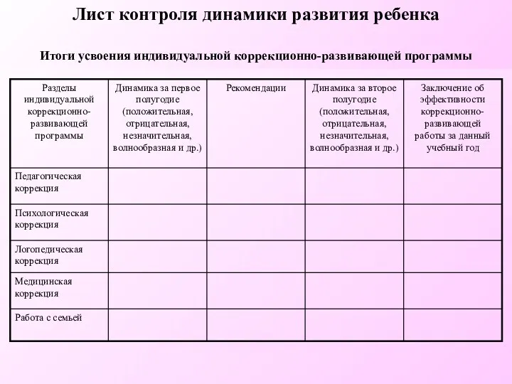 Лист контроля динамики развития ребенка Итоги усвоения индивидуальной коррекционно-развивающей программы