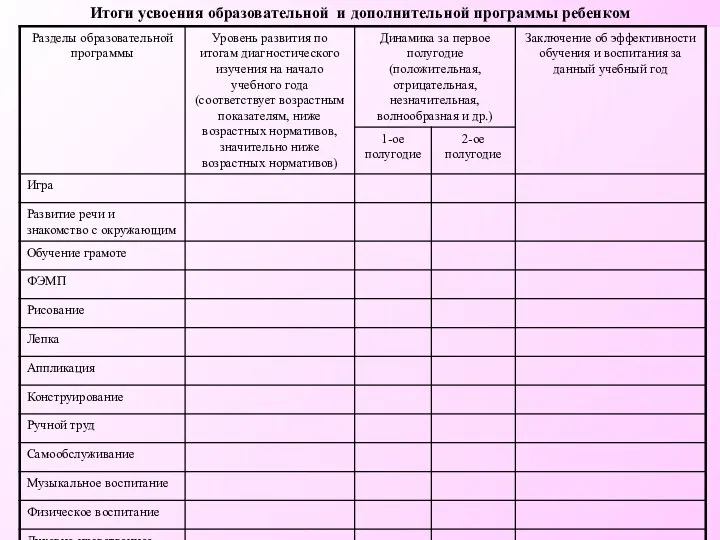 Итоги усвоения образовательной и дополнительной программы ребенком