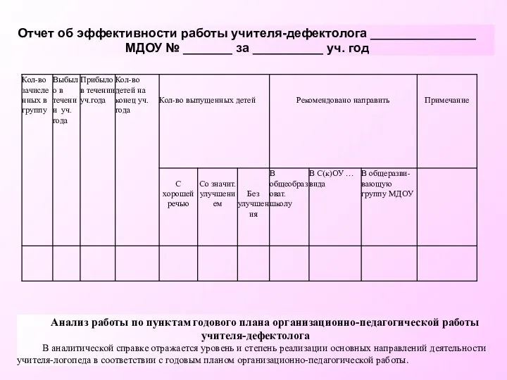 Отчет об эффективности работы учителя-дефектолога _______________ МДОУ № _______ за