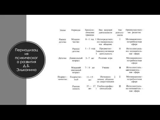 Периодизация психического развития Д.Б.Эльконина