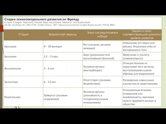 Стадии психосексуального развития по Фрейду /L.Hjelle, D.Ziegler. Personality Theories: Basic