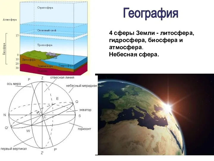 4 сферы Земли - литосфера, гидросфера, биосфера и атмосфера. Небесная сфера. География