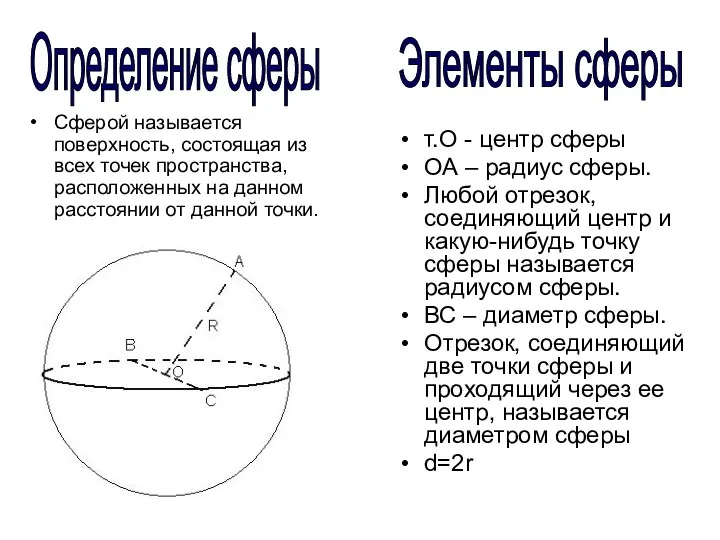 Определение сферы Элементы сферы Сферой называется поверхность, состоящая из всех точек пространства, расположенных