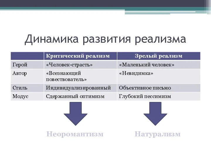 Динамика развития реализма Неоромантизм Натурализм