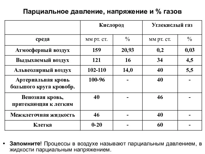 Парциальное давление, напряжение и % газов Запомните! Процессы в воздухе