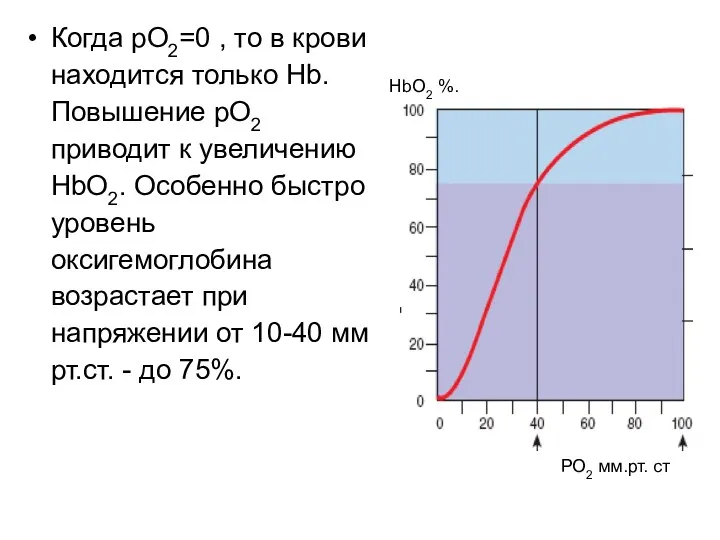 Когда рО2=0 , то в крови находится только Hb. Повышение