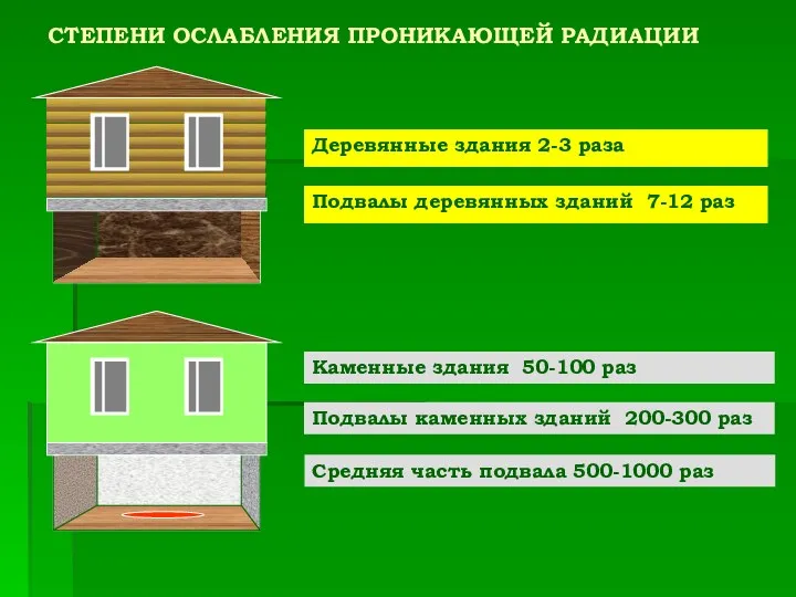 СТЕПЕНИ ОСЛАБЛЕНИЯ ПРОНИКАЮЩЕЙ РАДИАЦИИ Деревянные здания 2-3 раза Подвалы деревянных