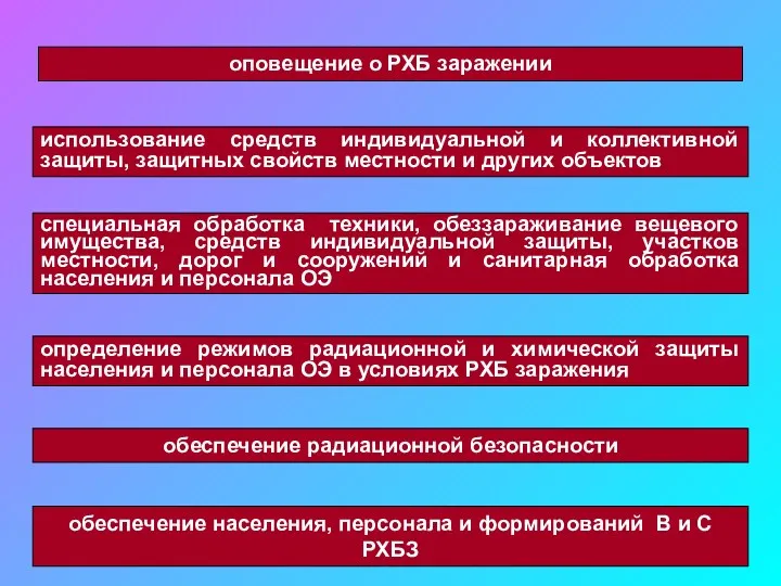 оповещение о РХБ заражении использование средств индивидуальной и коллективной защиты,