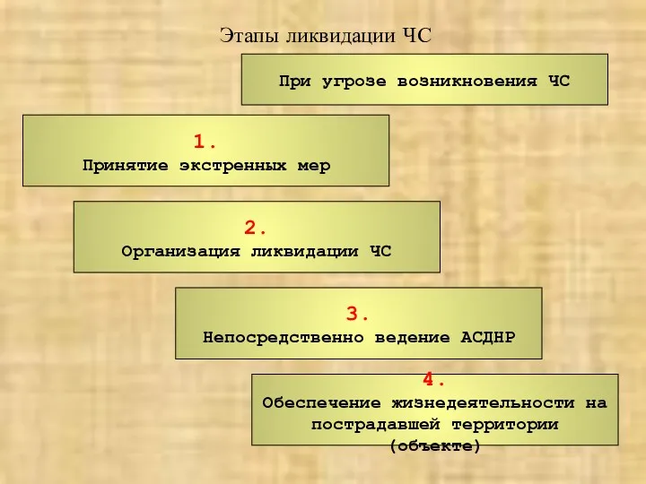 Этапы ликвидации ЧС 1. Принятие экстренных мер 2. Организация ликвидации