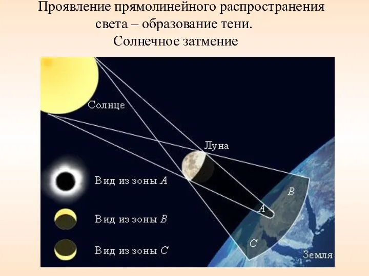 Проявление прямолинейного распространения света – образование тени. Солнечное затмение