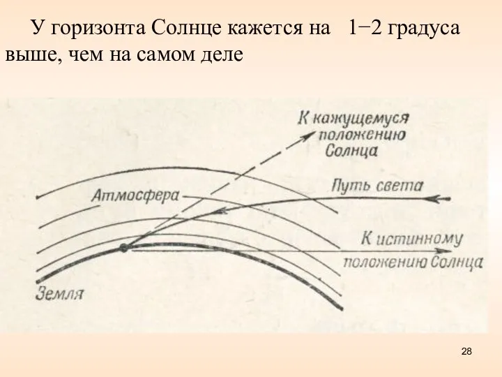 У горизонта Солнце кажется на 1−2 градуса выше, чем на самом деле